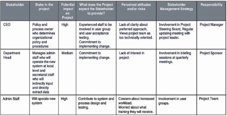 Assignment Help - Stakeholder mapping and stakeholder analysis